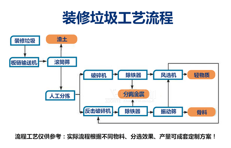 工藝流程